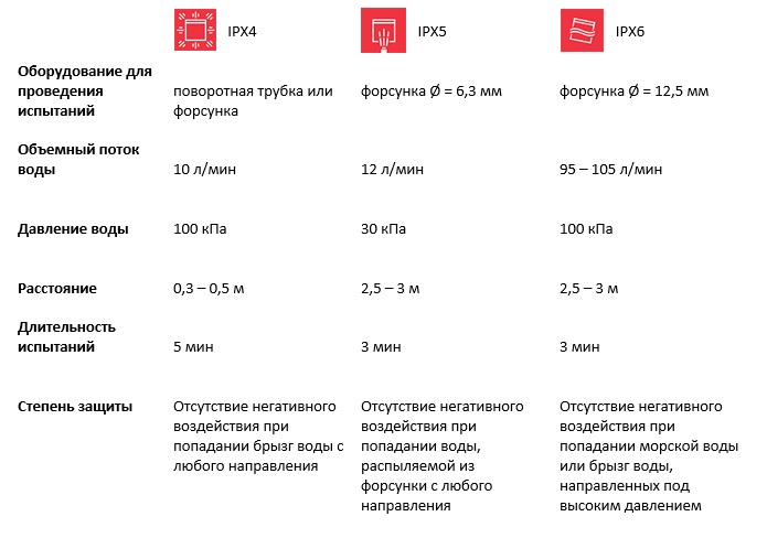 Определение степени защиты IP при попадании водяных брызг