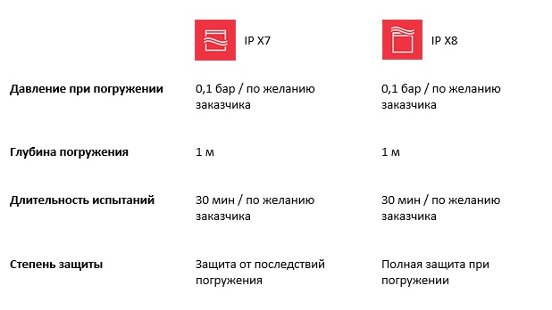 Определение степени защиты IP при полном погружении в воду