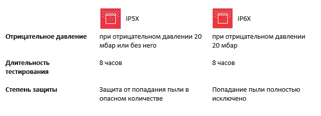 Тестирование на предмет устойчивости к воздействию пыли 
